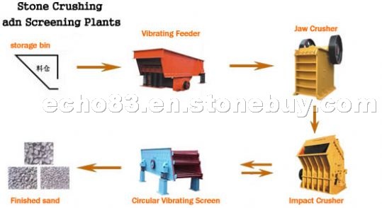Stone Crushing & Screening Plants