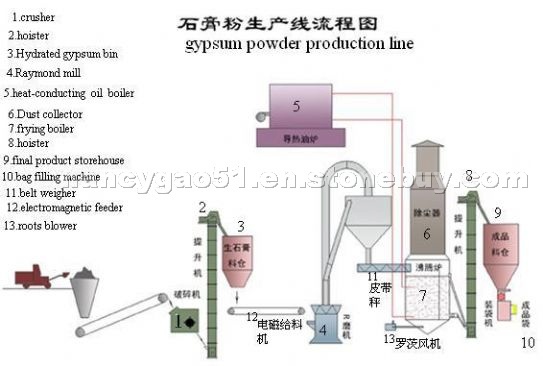 gypsum powder production line
