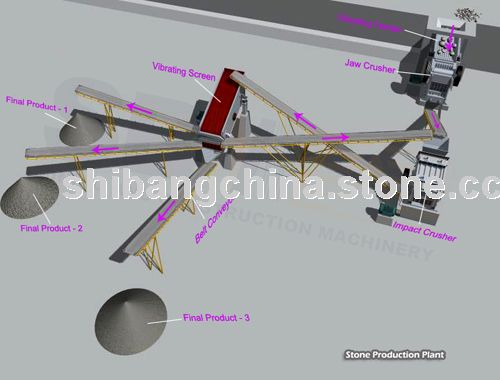 Milling Product Flow:
