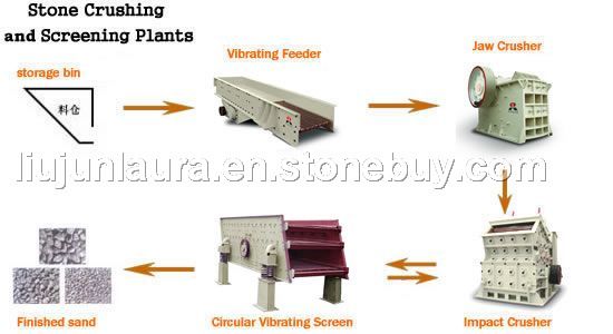 Stone Crushing & Screening Plants Stone Crushing & Screening Plants