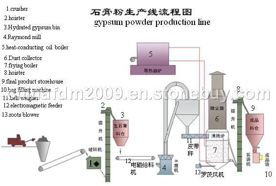 Gypsum powder production line,gypsum machine